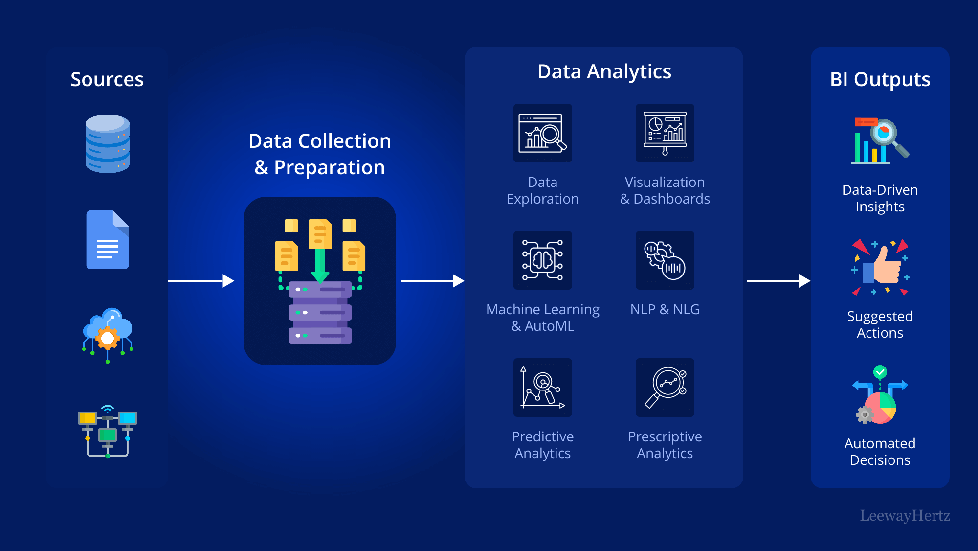 AI automation workflow showing machine learning and intelligent process automation