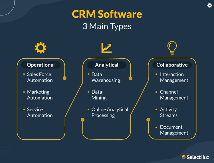 Modern CRM dashboard showing sales pipeline and customer analytics