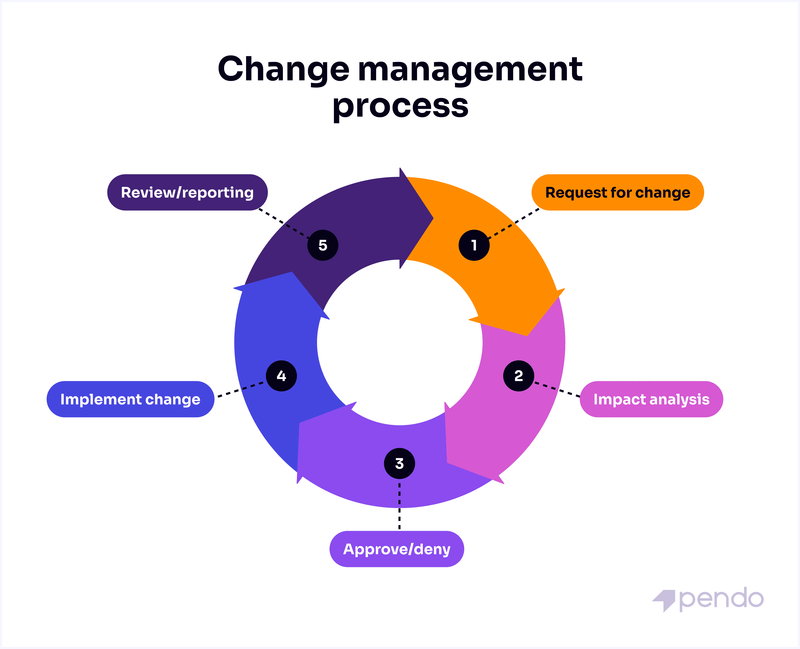 Change management process diagram