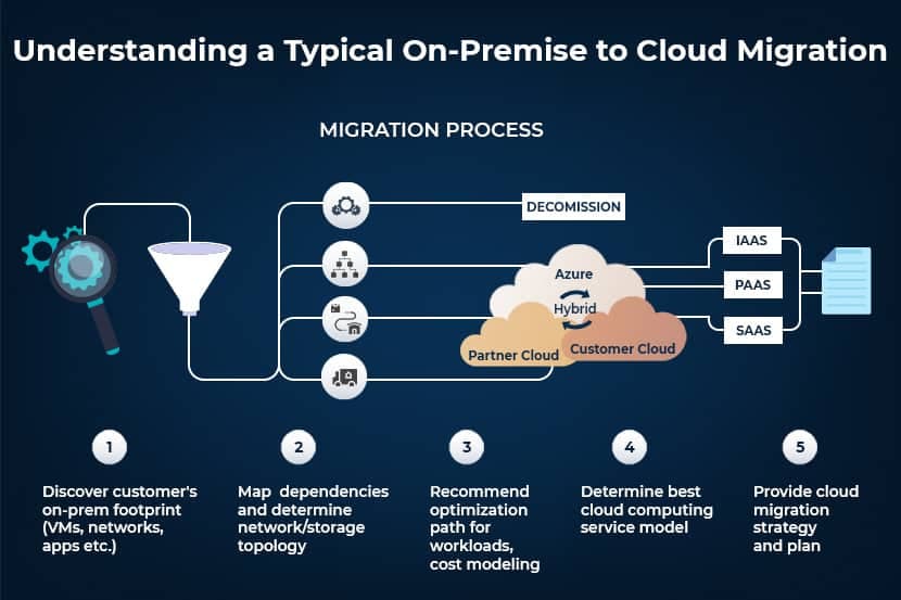 Enterprise cloud migration roadmap