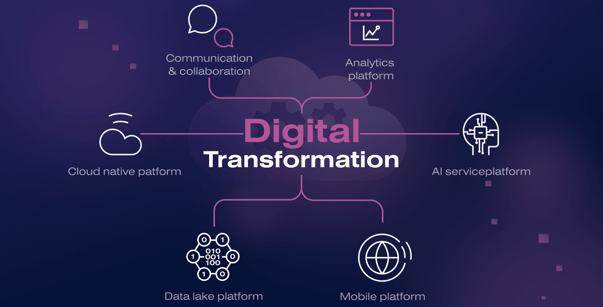 Digital transformation operating model diagram showing product-centric organization