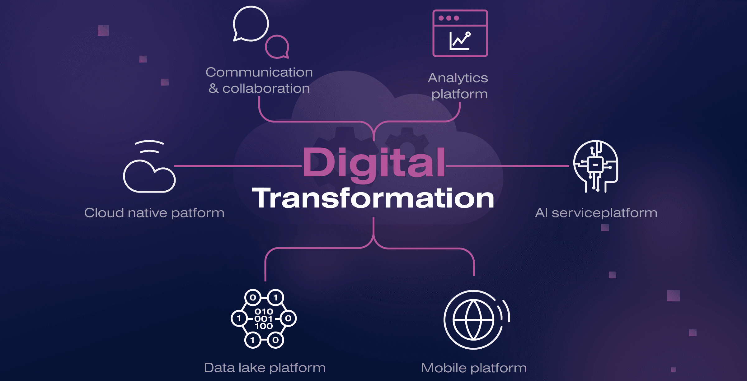 Roadmap with milestones for digital transformation