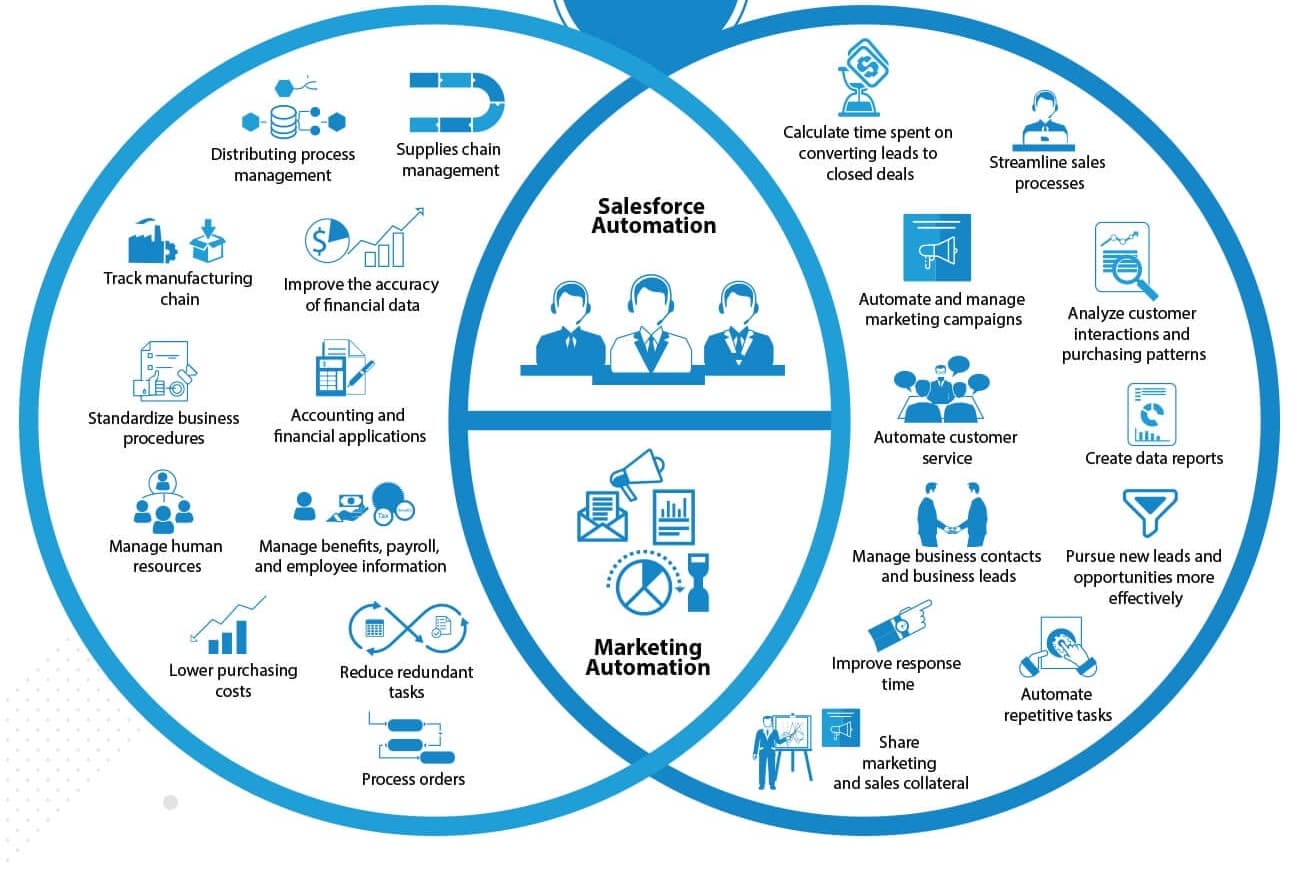 ERP and CRM integration diagram