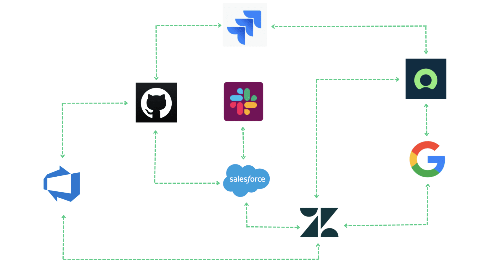 Systems integration architecture diagram showing connected business applications