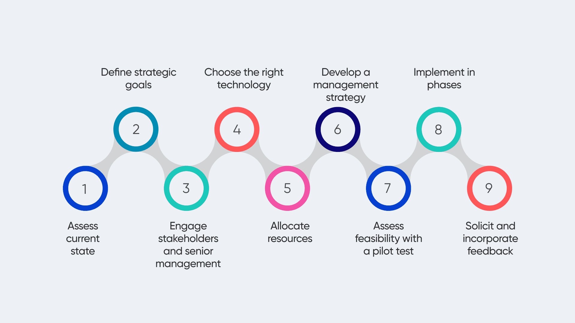 Digital transformation operating model diagram showing product-centric organization
