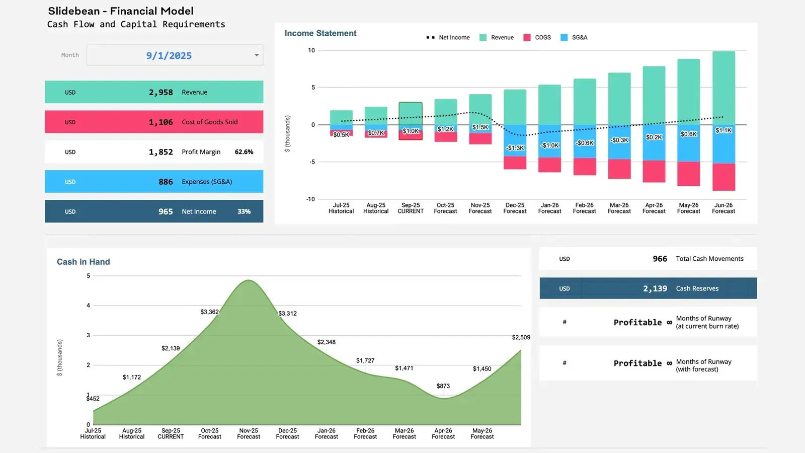 Financial dashboard showing business plan metrics and projections